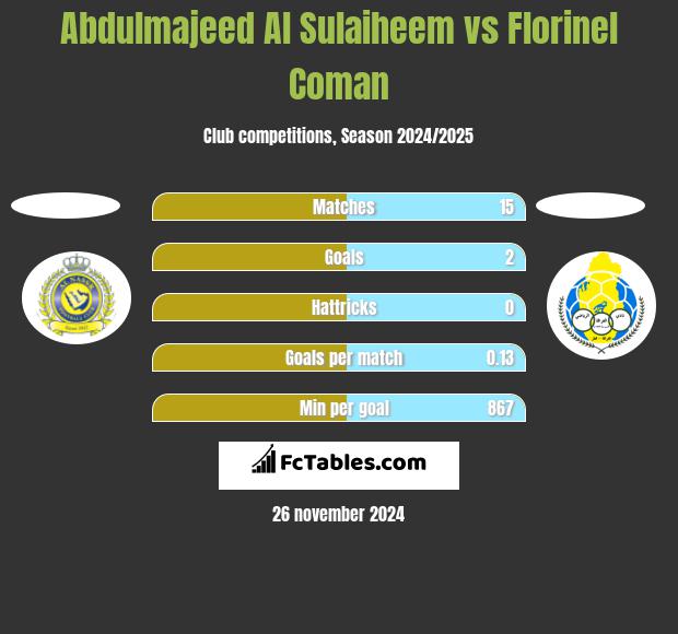 Abdulmajeed Al Sulaiheem vs Florinel Coman h2h player stats