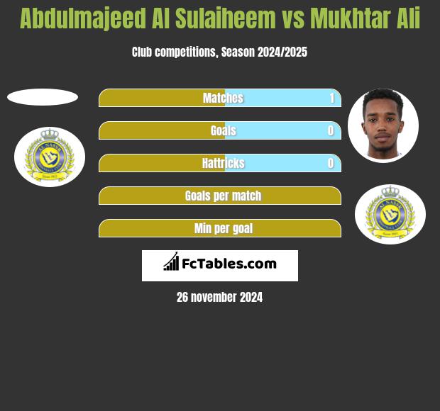 Abdulmajeed Al Sulaiheem vs Mukhtar Ali h2h player stats