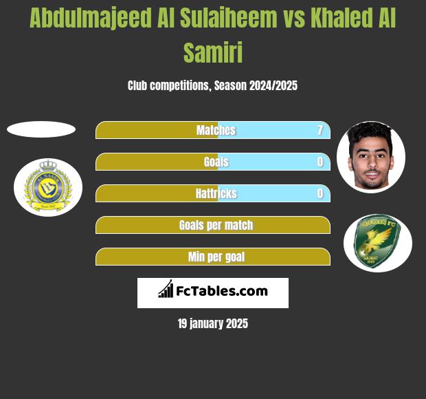 Abdulmajeed Al Sulaiheem vs Khaled Al Samiri h2h player stats