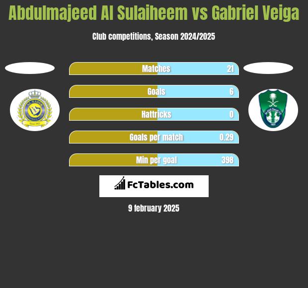 Abdulmajeed Al Sulaiheem vs Gabriel Veiga h2h player stats