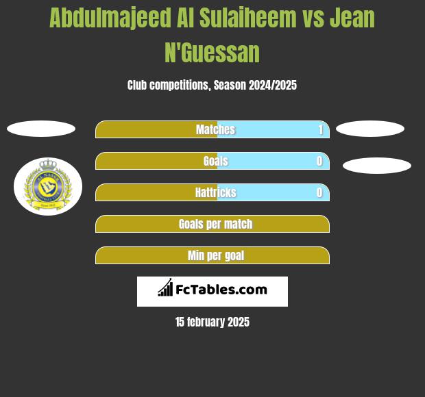 Abdulmajeed Al Sulaiheem vs Jean N'Guessan h2h player stats