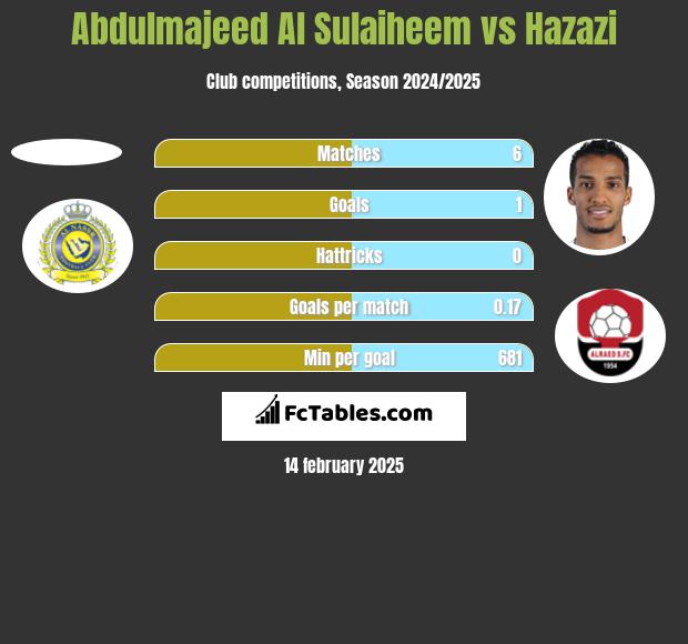 Abdulmajeed Al Sulaiheem vs Hazazi h2h player stats