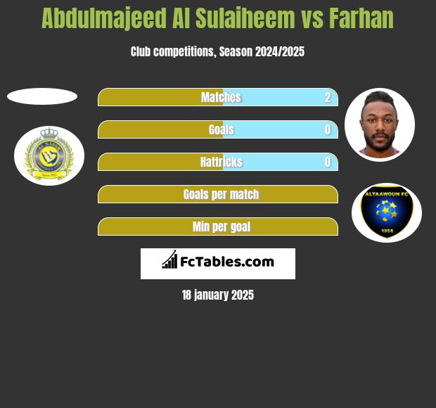 Abdulmajeed Al Sulaiheem vs Farhan h2h player stats