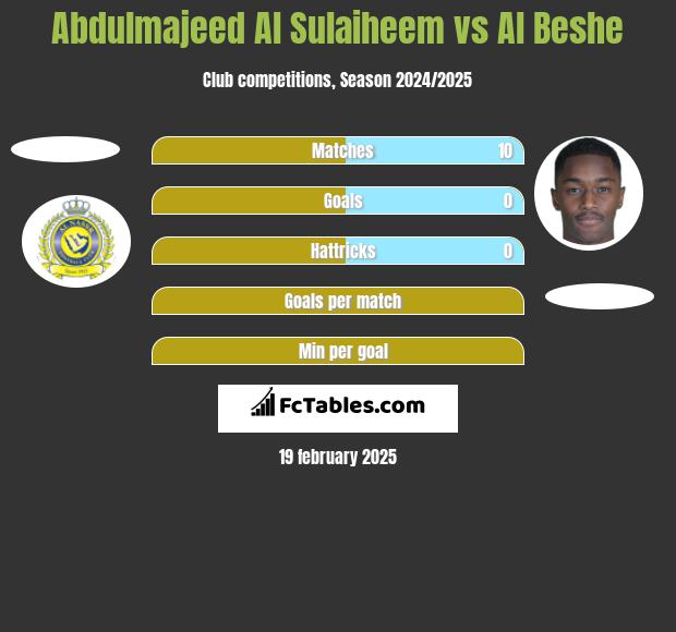 Abdulmajeed Al Sulaiheem vs Al Beshe h2h player stats