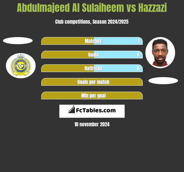 Abdulmajeed Al Sulaiheem vs Hazzazi h2h player stats