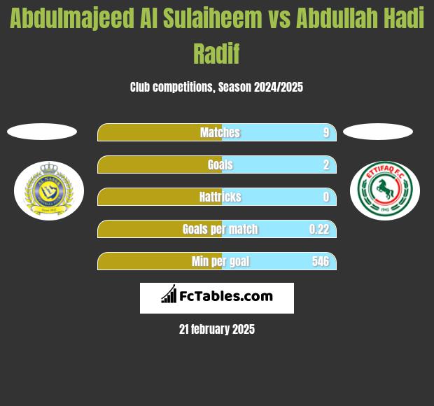 Abdulmajeed Al Sulaiheem vs Abdullah Hadi Radif h2h player stats