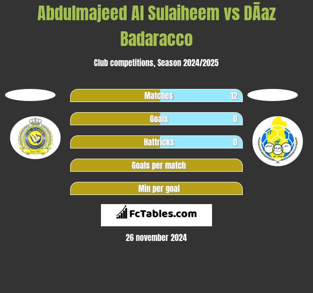 Abdulmajeed Al Sulaiheem vs DÃ­az Badaracco h2h player stats