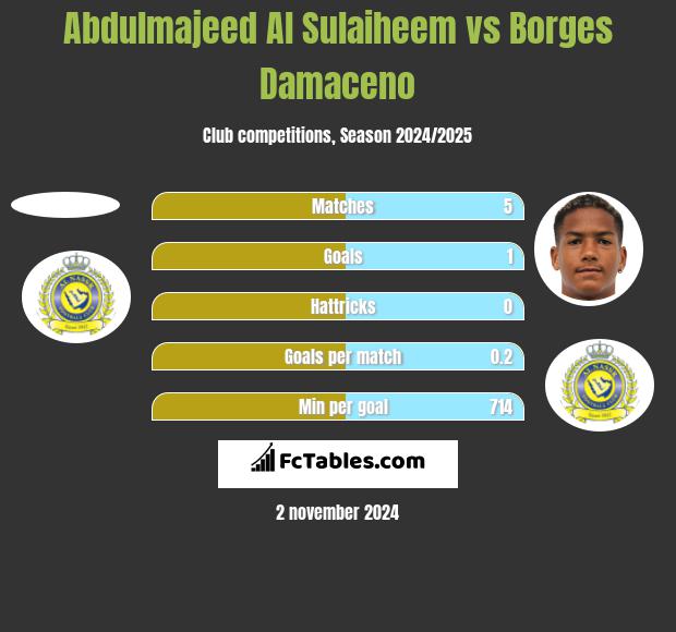 Abdulmajeed Al Sulaiheem vs Borges Damaceno h2h player stats