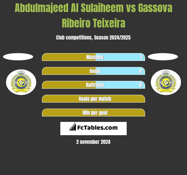 Abdulmajeed Al Sulaiheem vs Gassova Ribeiro Teixeira h2h player stats