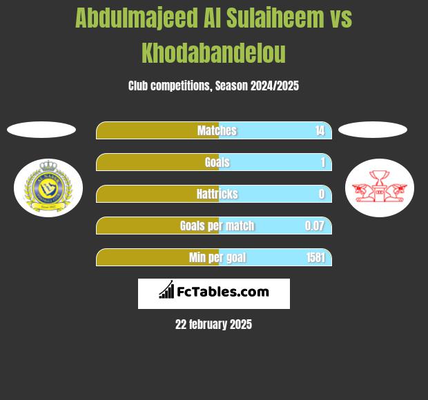 Abdulmajeed Al Sulaiheem vs Khodabandelou h2h player stats