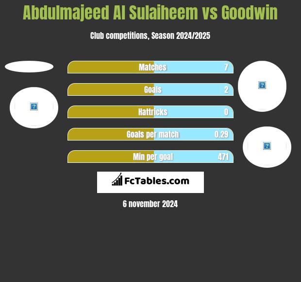 Abdulmajeed Al Sulaiheem vs Goodwin h2h player stats