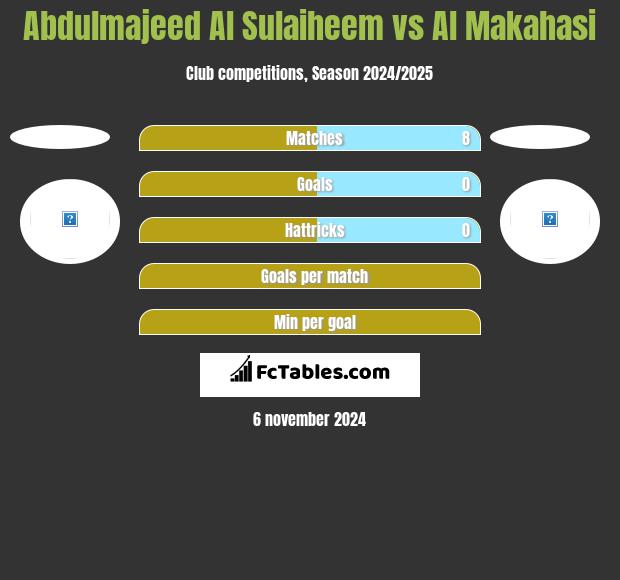 Abdulmajeed Al Sulaiheem vs Al Makahasi h2h player stats