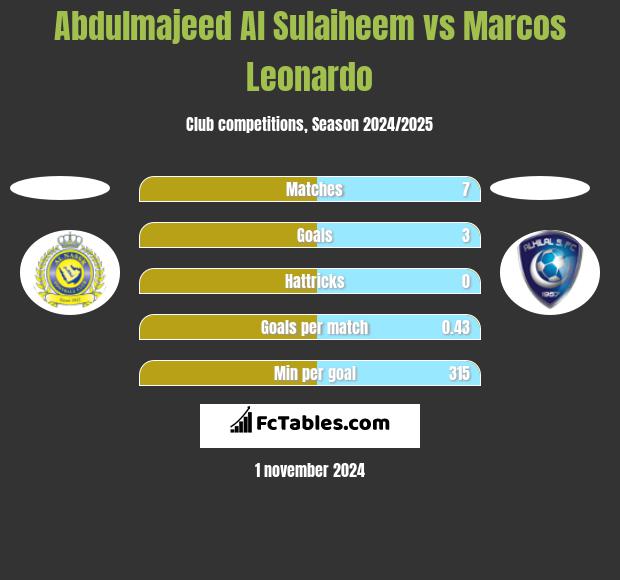 Abdulmajeed Al Sulaiheem vs Marcos Leonardo h2h player stats