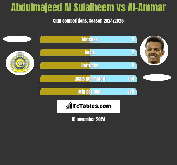 Abdulmajeed Al Sulaiheem vs Al-Ammar h2h player stats