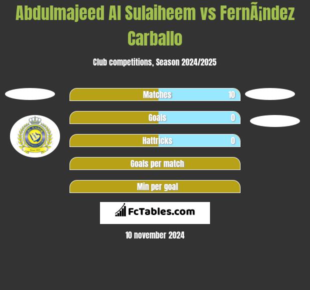 Abdulmajeed Al Sulaiheem vs FernÃ¡ndez Carballo h2h player stats