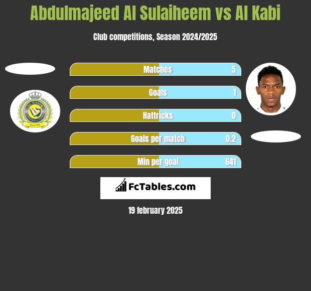 Abdulmajeed Al Sulaiheem vs Al Kabi h2h player stats