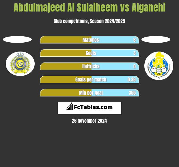 Abdulmajeed Al Sulaiheem vs Alganehi h2h player stats