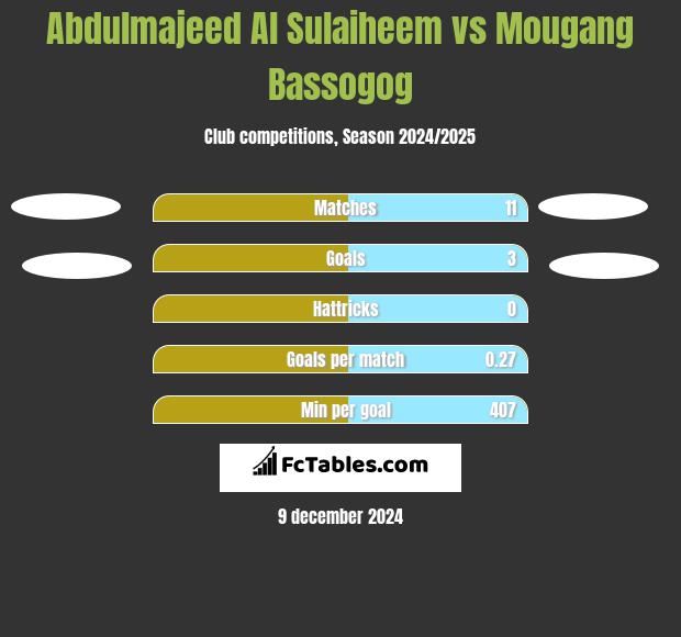 Abdulmajeed Al Sulaiheem vs Mougang Bassogog h2h player stats