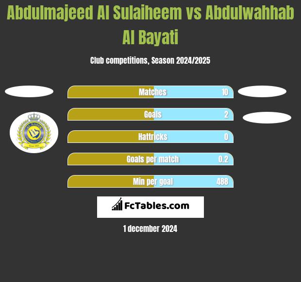 Abdulmajeed Al Sulaiheem vs Abdulwahhab Al Bayati h2h player stats