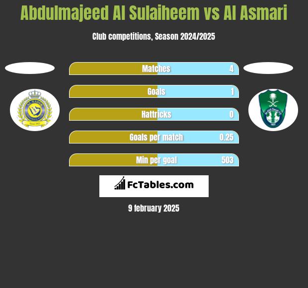 Abdulmajeed Al Sulaiheem vs Al Asmari h2h player stats