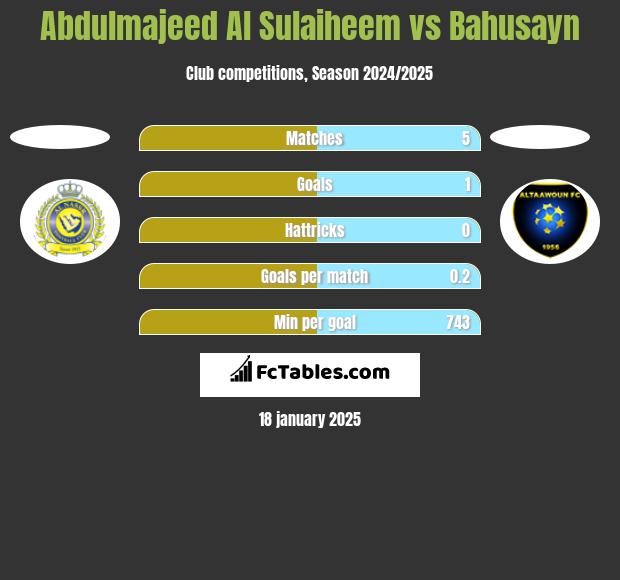 Abdulmajeed Al Sulaiheem vs Bahusayn h2h player stats