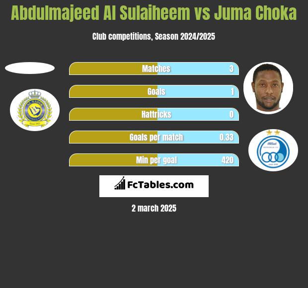 Abdulmajeed Al Sulaiheem vs Juma Choka h2h player stats