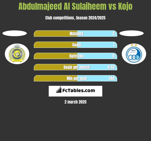 Abdulmajeed Al Sulaiheem vs Kojo h2h player stats