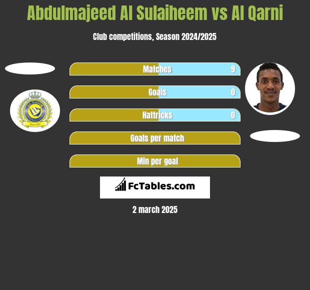 Abdulmajeed Al Sulaiheem vs Al Qarni h2h player stats