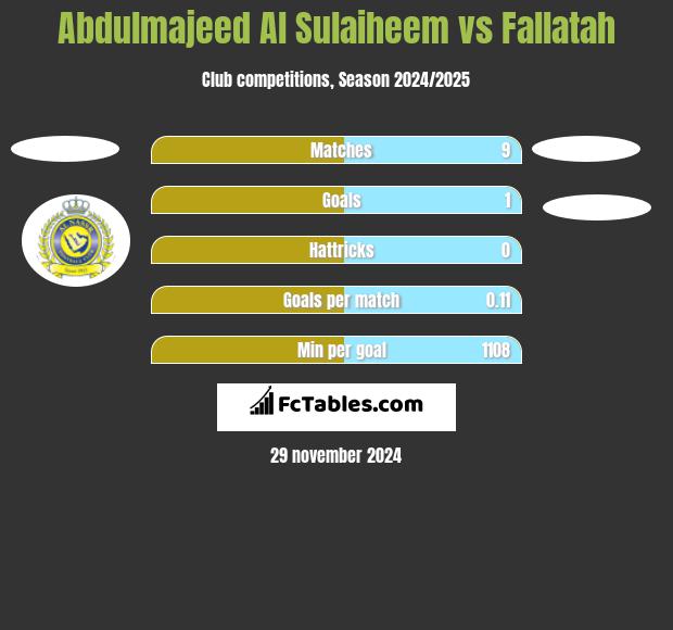 Abdulmajeed Al Sulaiheem vs Fallatah h2h player stats