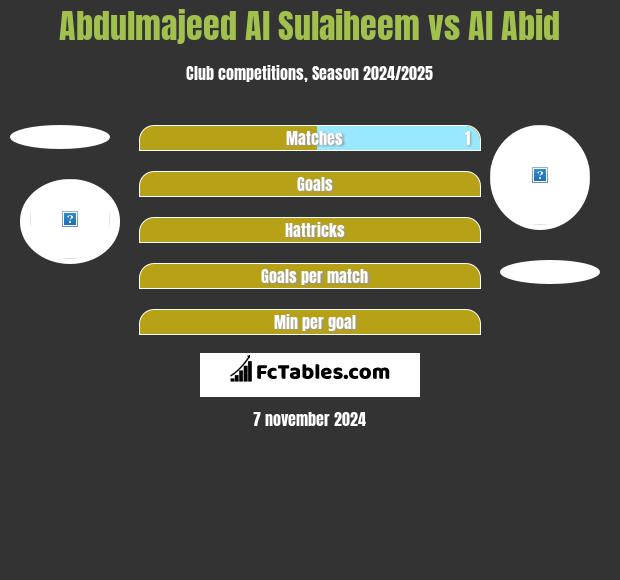 Abdulmajeed Al Sulaiheem vs Al Abid h2h player stats