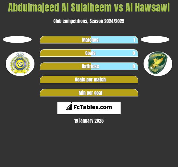 Abdulmajeed Al Sulaiheem vs Al Hawsawi h2h player stats