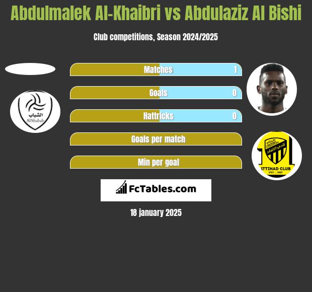 Abdulmalek Al-Khaibri vs Abdulaziz Al Bishi h2h player stats