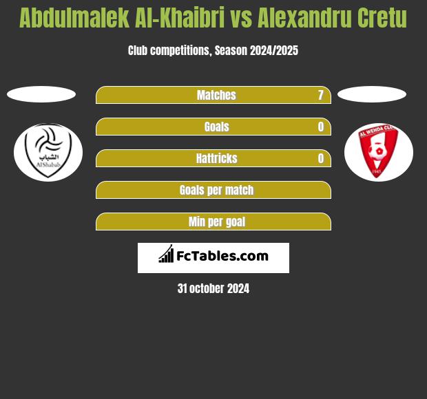 Abdulmalek Al-Khaibri vs Alexandru Cretu h2h player stats