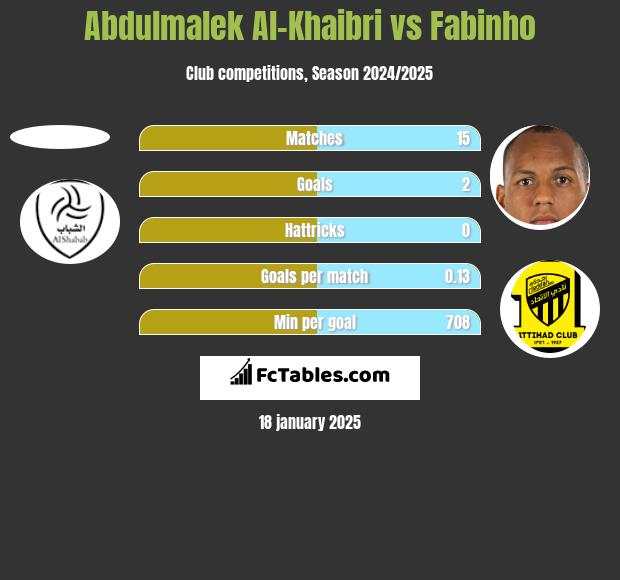 Abdulmalek Al-Khaibri vs Fabinho h2h player stats