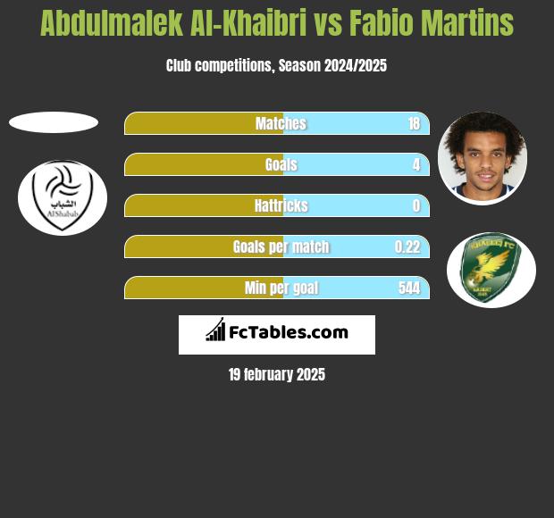 Abdulmalek Al-Khaibri vs Fabio Martins h2h player stats