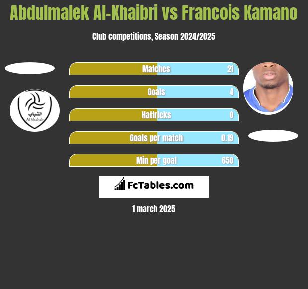 Abdulmalek Al-Khaibri vs Francois Kamano h2h player stats