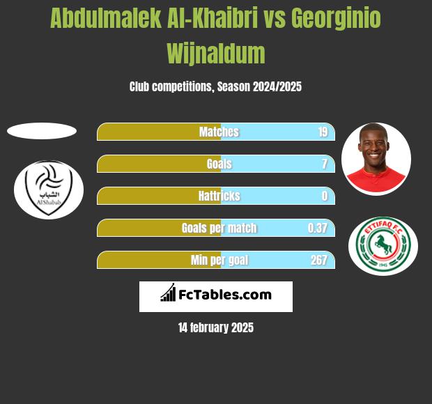 Abdulmalek Al-Khaibri vs Georginio Wijnaldum h2h player stats