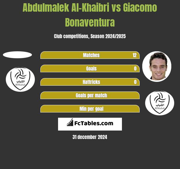 Abdulmalek Al-Khaibri vs Giacomo Bonaventura h2h player stats