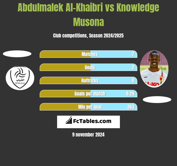 Abdulmalek Al-Khaibri vs Knowledge Musona h2h player stats