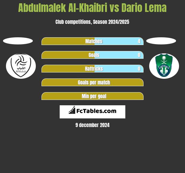 Abdulmalek Al-Khaibri vs Dario Lema h2h player stats