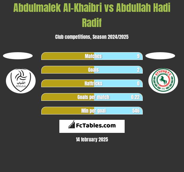 Abdulmalek Al-Khaibri vs Abdullah Hadi Radif h2h player stats