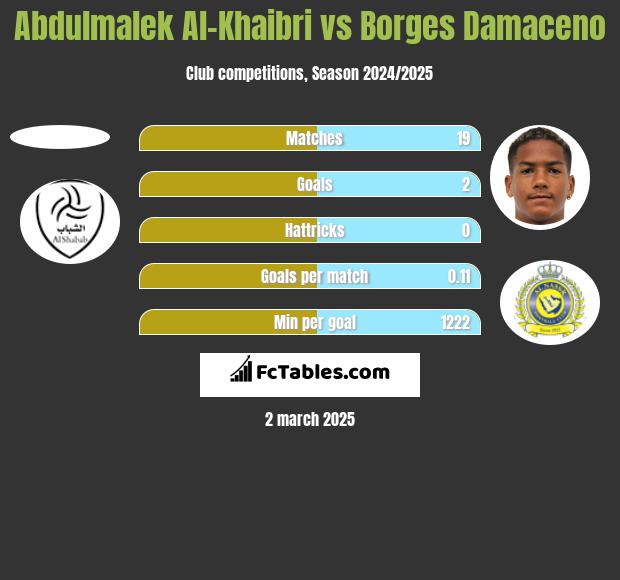 Abdulmalek Al-Khaibri vs Borges Damaceno h2h player stats