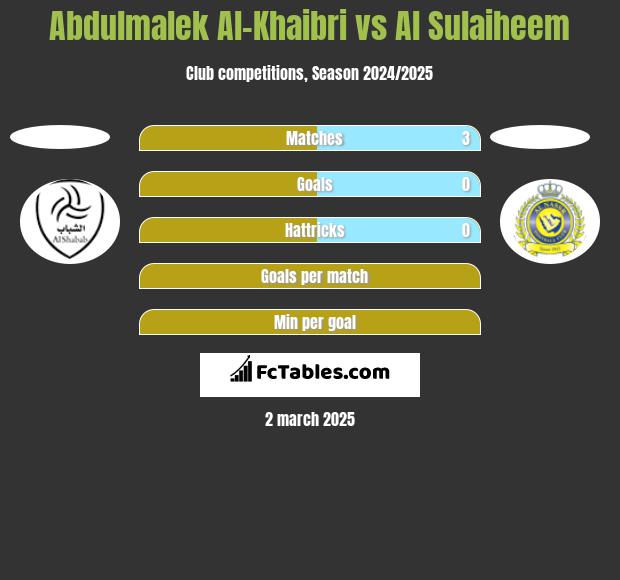 Abdulmalek Al-Khaibri vs Al Sulaiheem h2h player stats