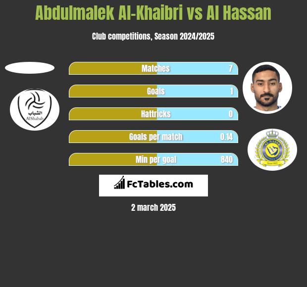 Abdulmalek Al-Khaibri vs Al Hassan h2h player stats