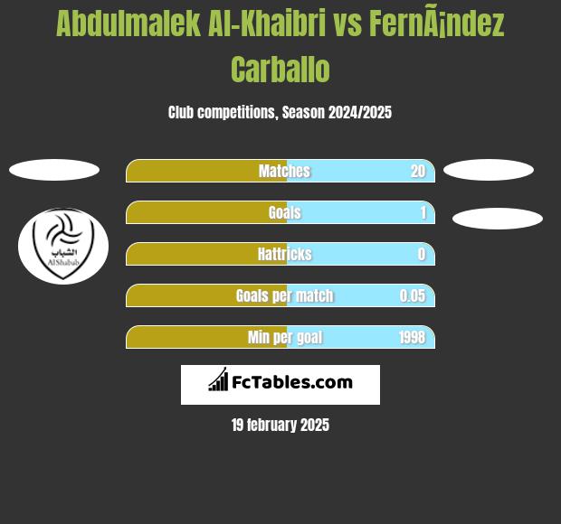 Abdulmalek Al-Khaibri vs FernÃ¡ndez Carballo h2h player stats