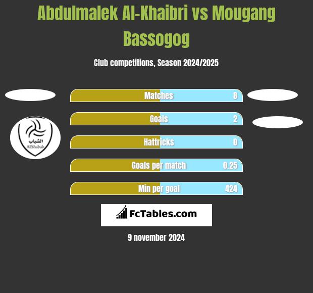 Abdulmalek Al-Khaibri vs Mougang Bassogog h2h player stats