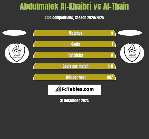 Abdulmalek Al-Khaibri vs Al-Thain h2h player stats