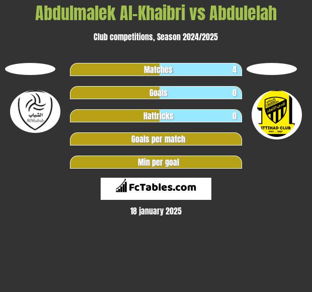 Abdulmalek Al-Khaibri vs Abdulelah h2h player stats