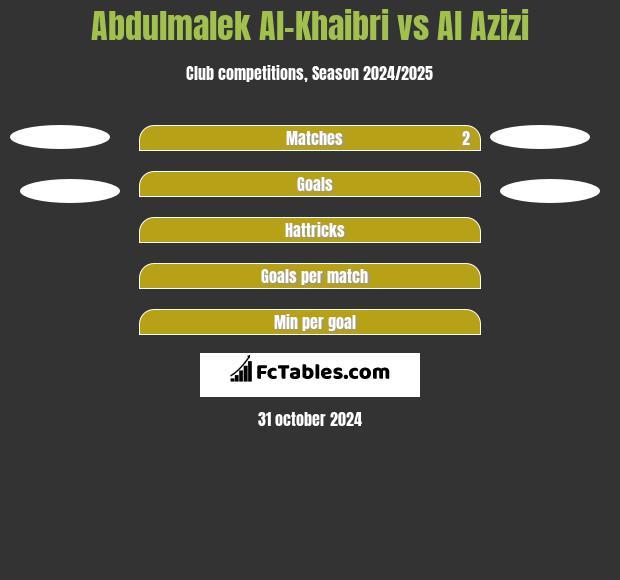 Abdulmalek Al-Khaibri vs Al Azizi h2h player stats