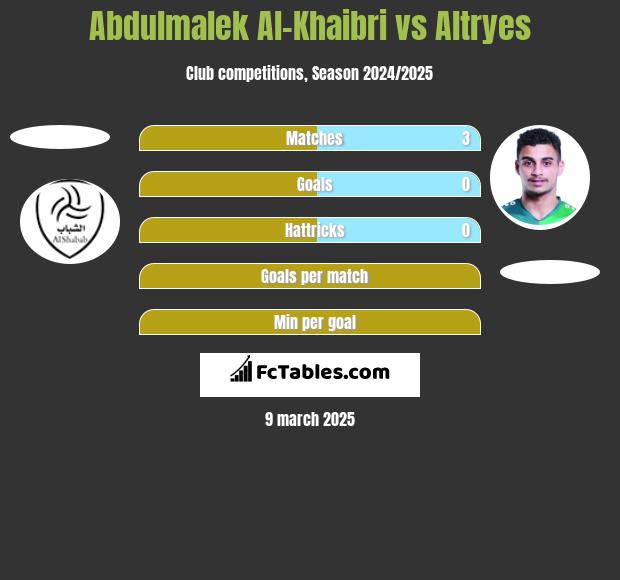 Abdulmalek Al-Khaibri vs Altryes h2h player stats